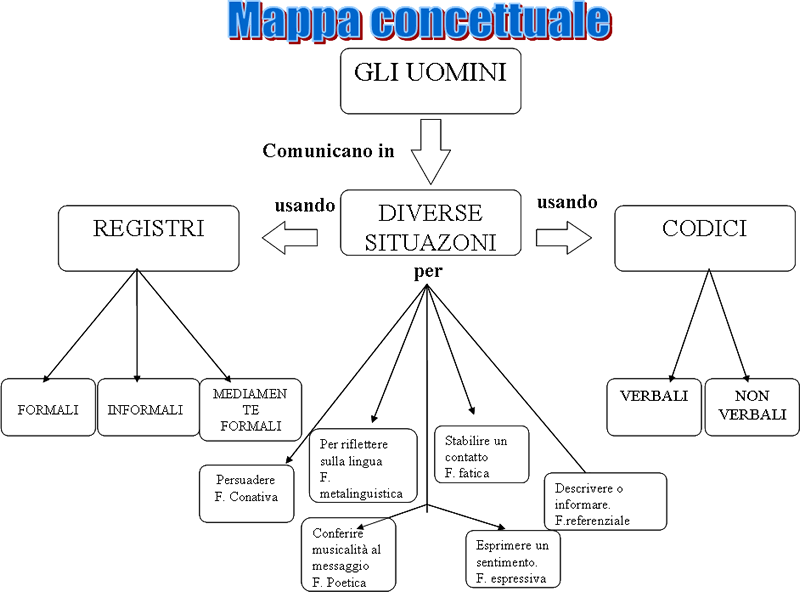 mappa concettuale